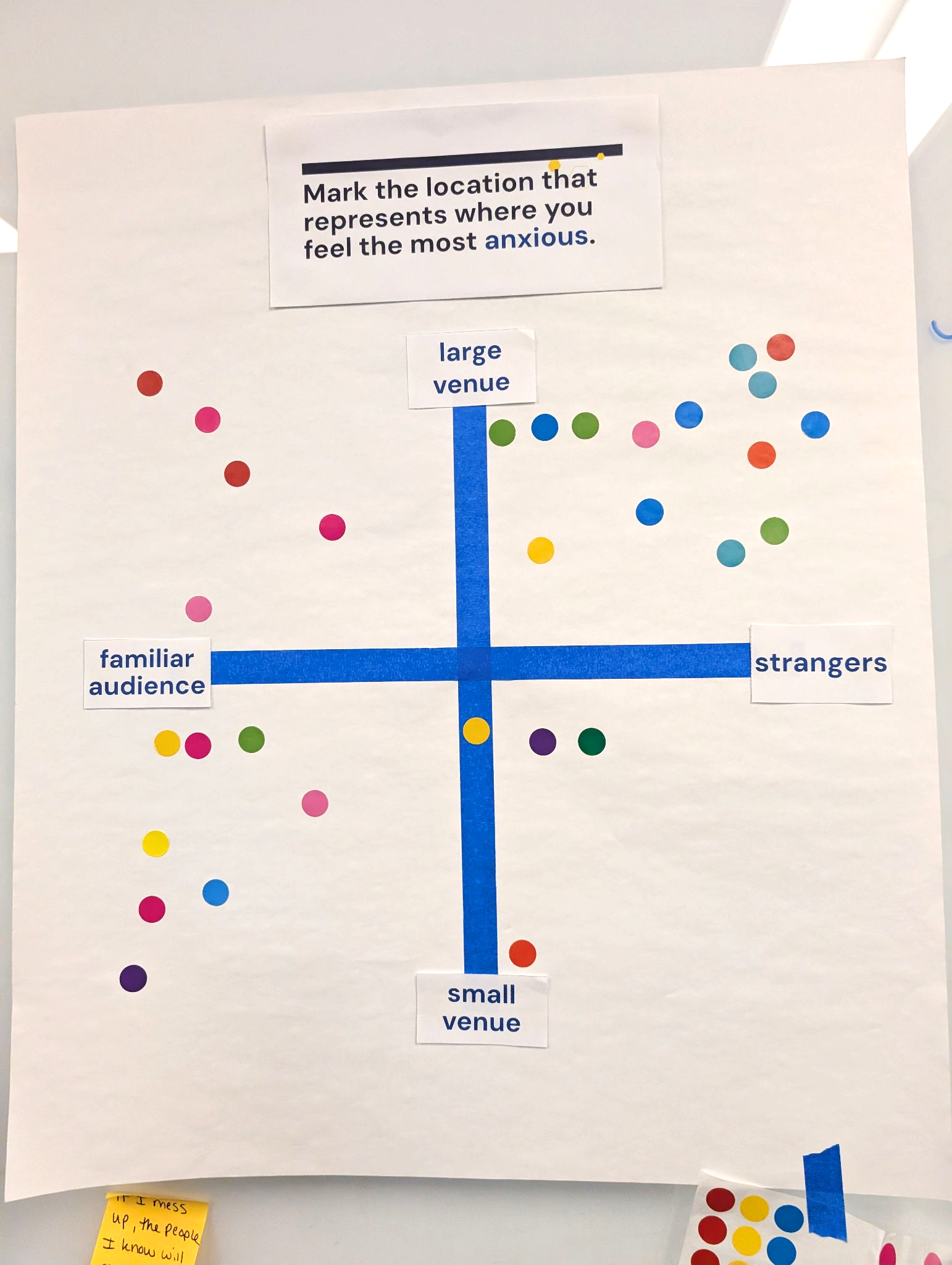 Usability research: students placed dot stickers mapping where they feel most anxious by venue size and audience familiarity
