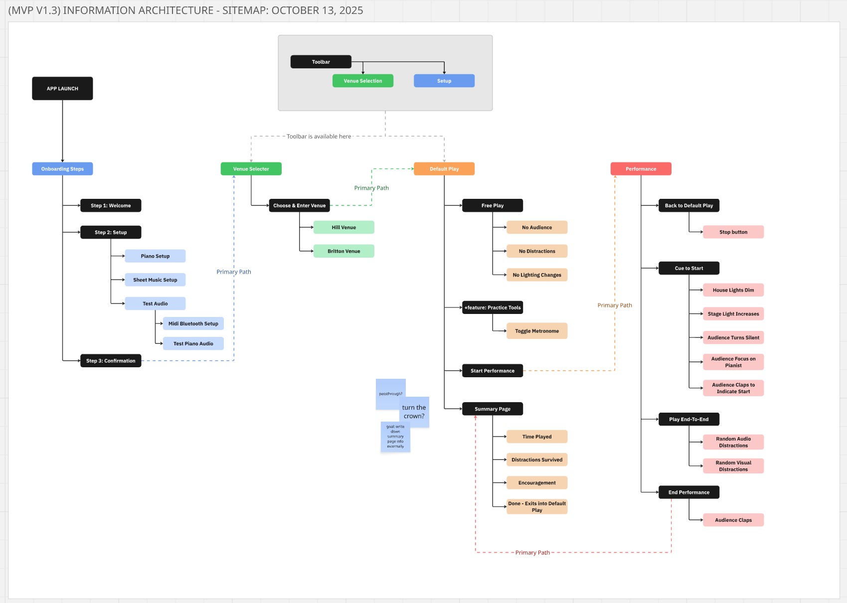 MVP V1.3 Information Architecture sitemap, full app flow from launch through onboarding, venue selection, default play, and performance mode