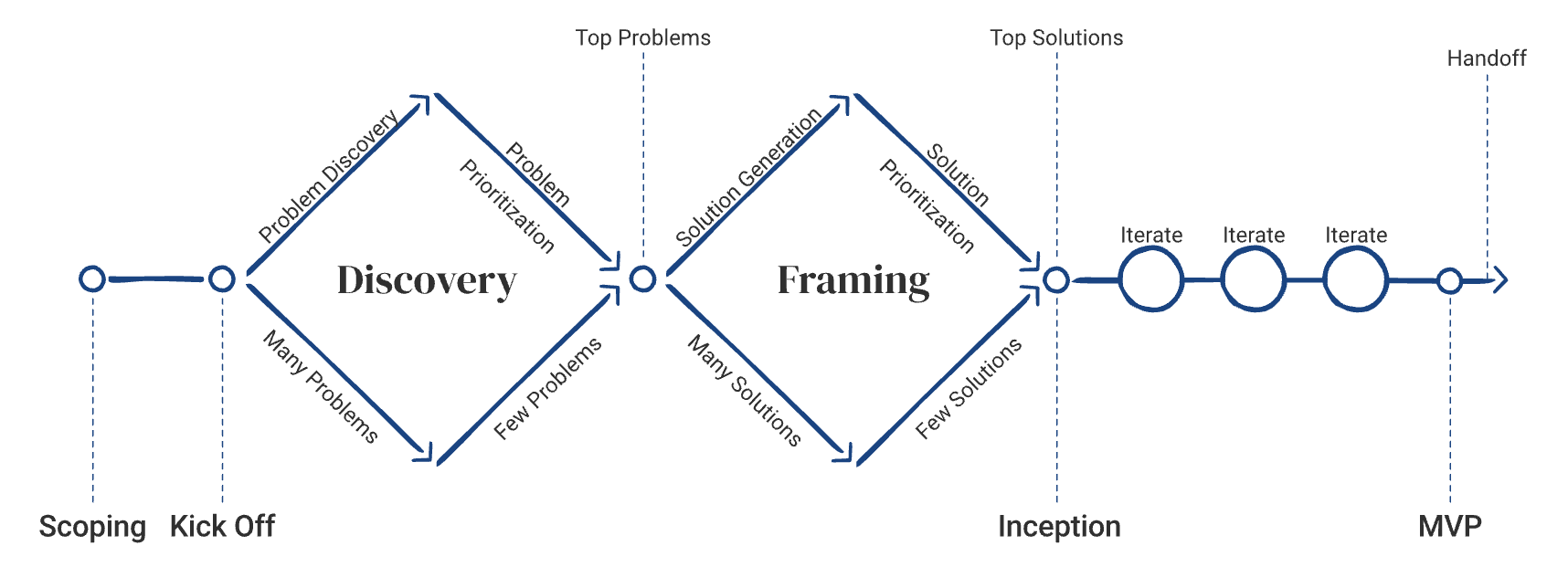 Double diamond process diagram showing Discovery, Framing, Inception, and MVP phases